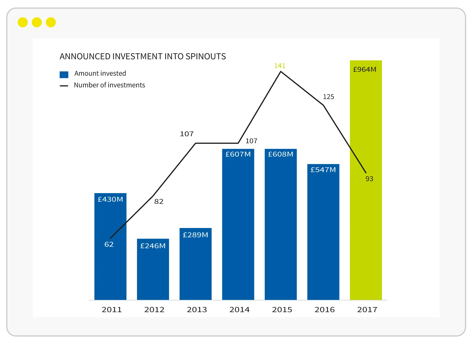 Announced investment into spinouts, 2011–2017