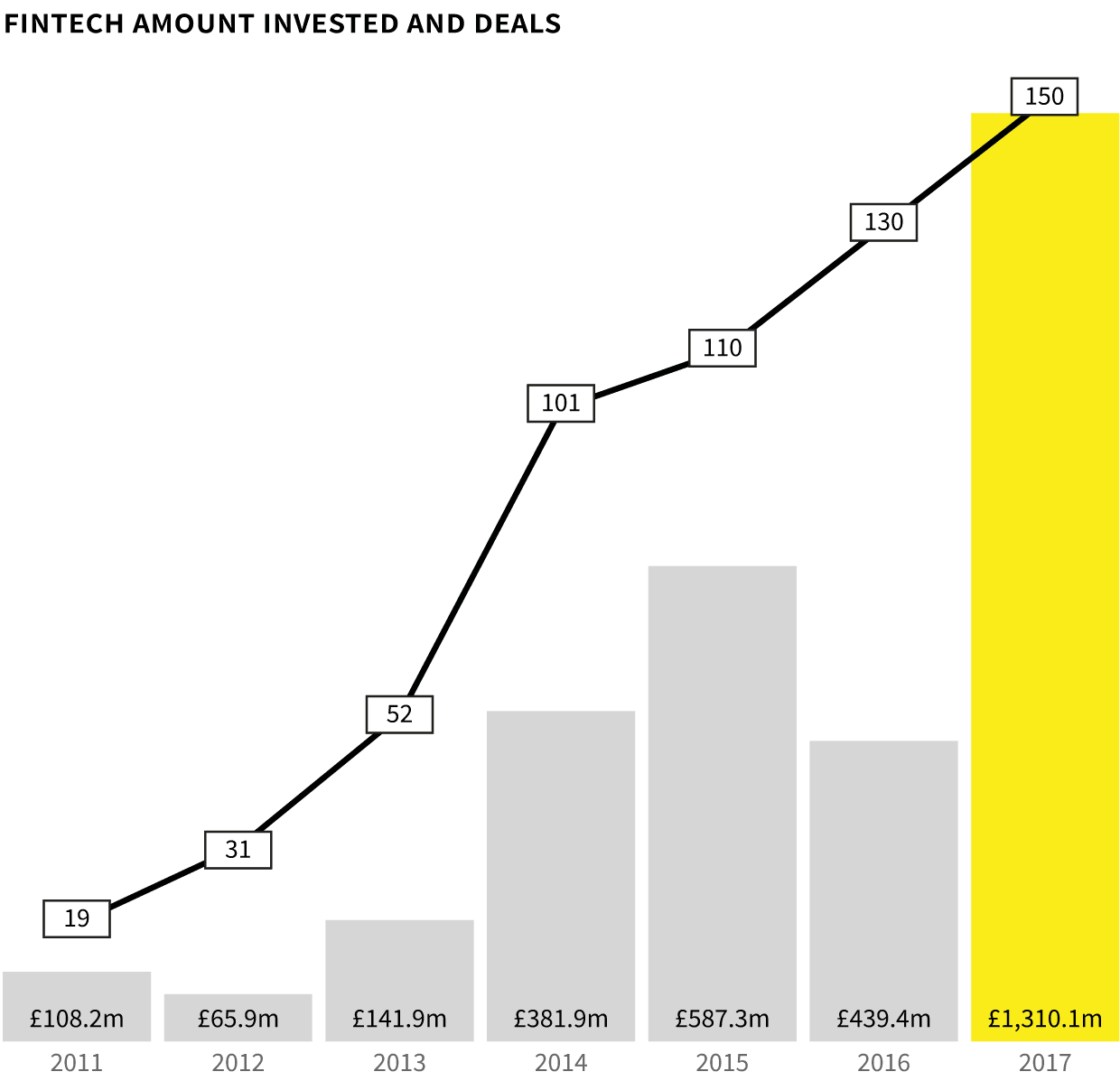 fintech investment graph
