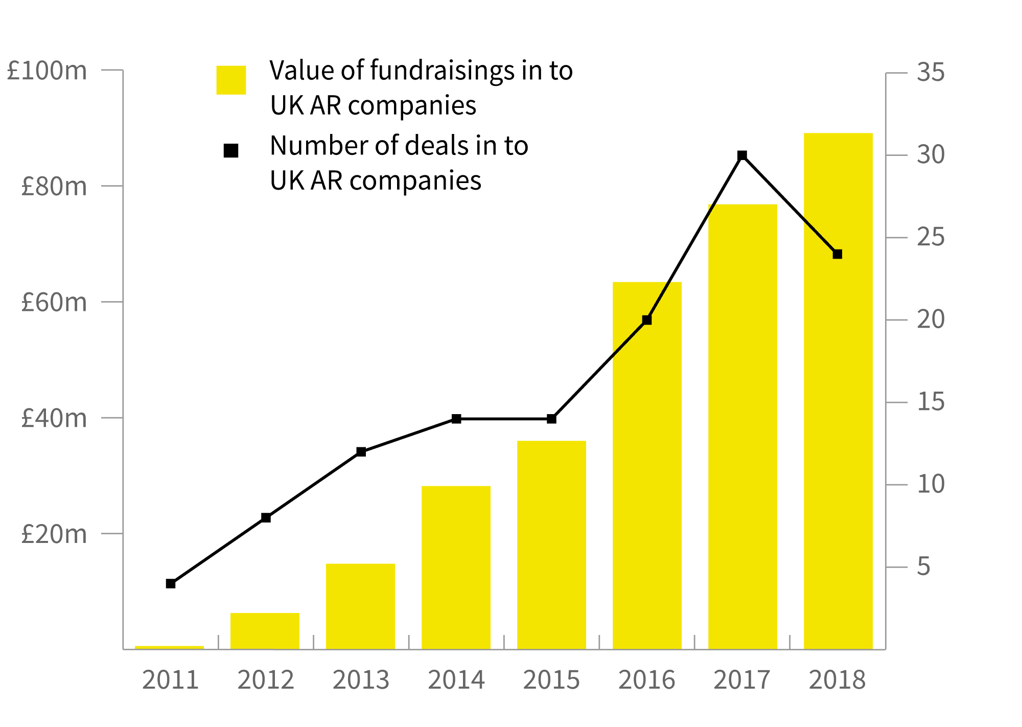 fundraisings into UK AR companies