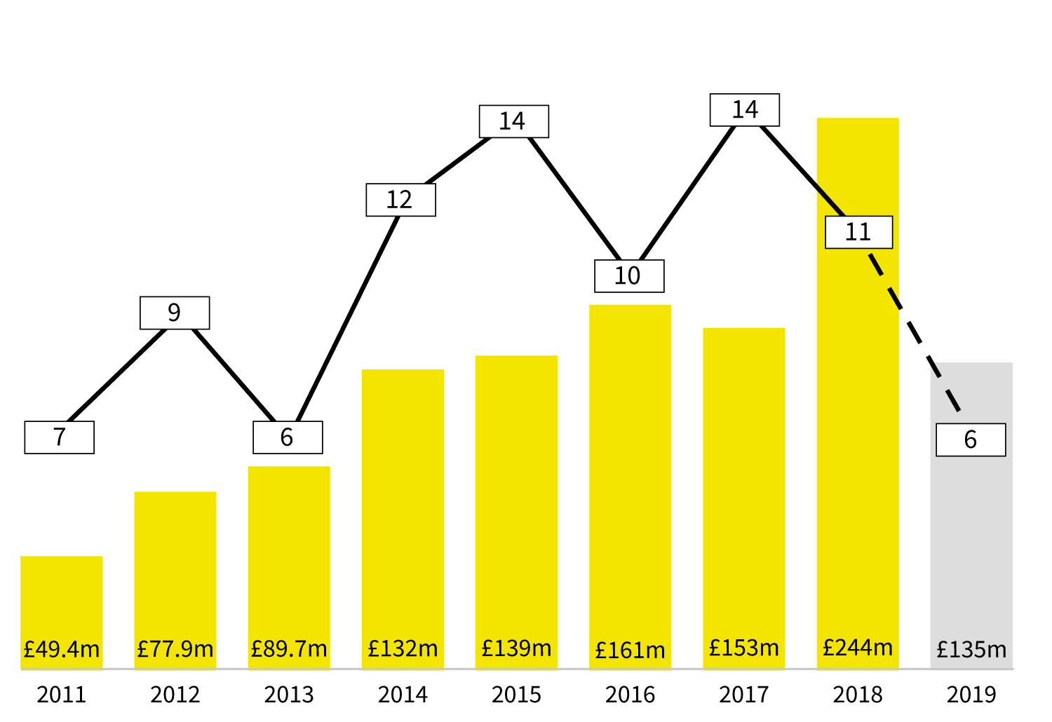 Value and number of deals in UK companies by US coroprates