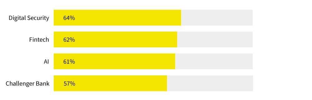 unannounced deals by sectors