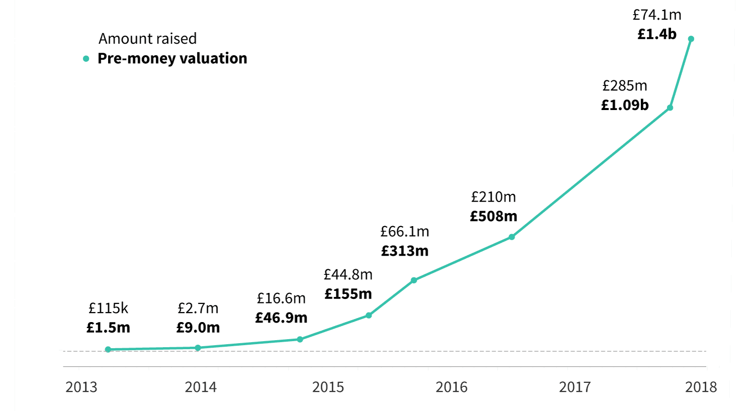 Deliveroo valuation over time