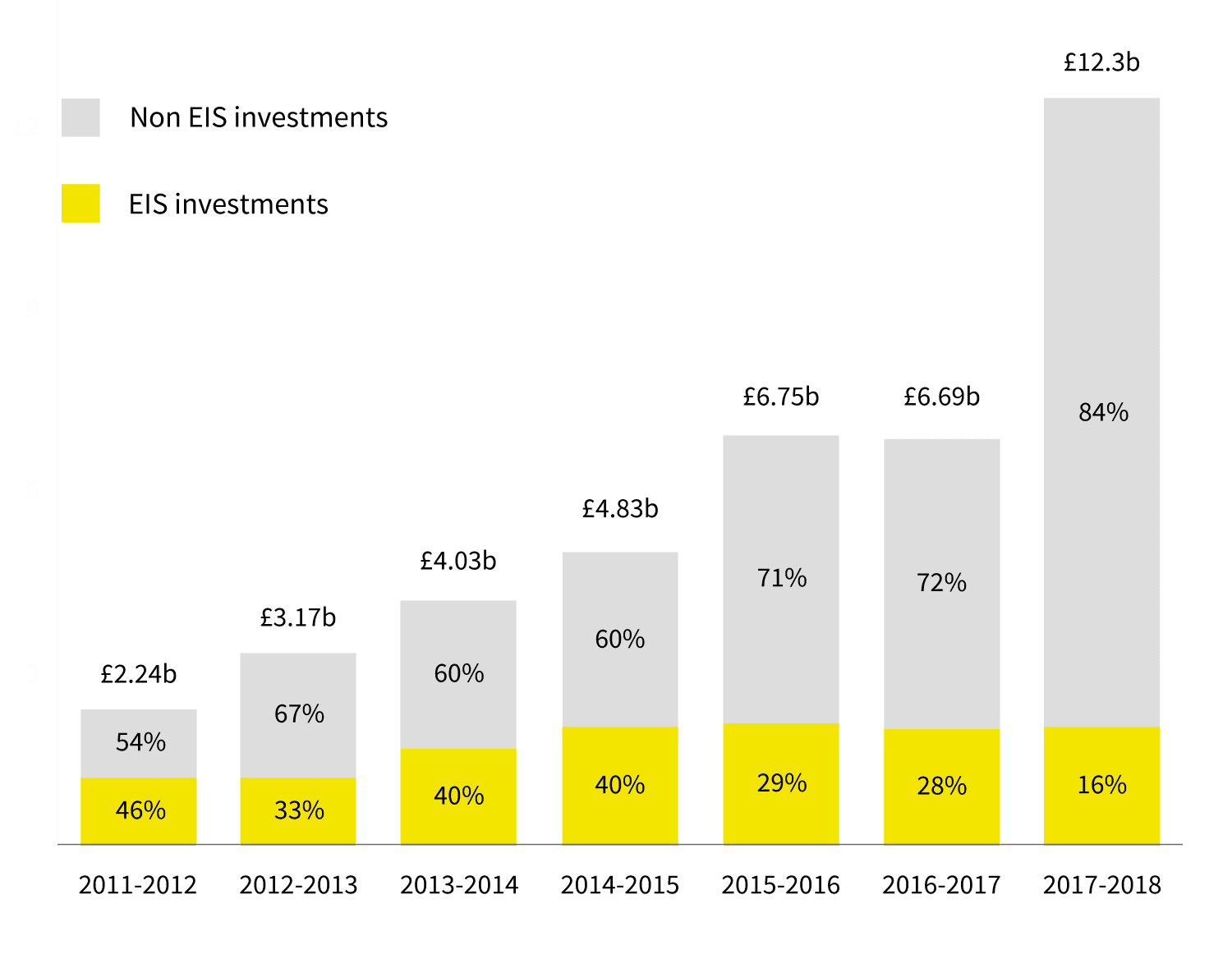 chart showing the percentage of fundraisings in the UK that are made under EIS