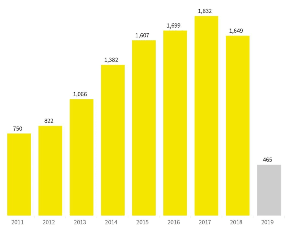 Number of first round investments in the UK