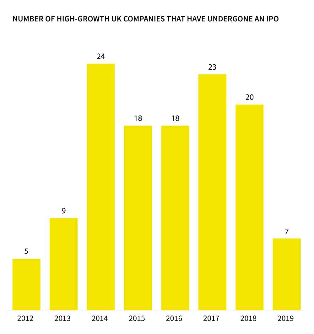 number of high-growth UK IPOs over time