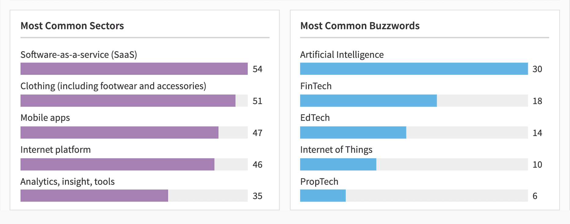 The most common sectors and buzzwords in Kensington and Chelsea