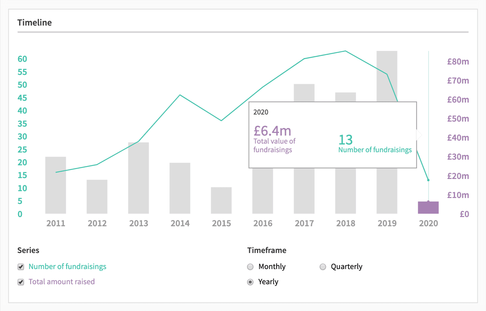 Investment in Birmingham since 2011