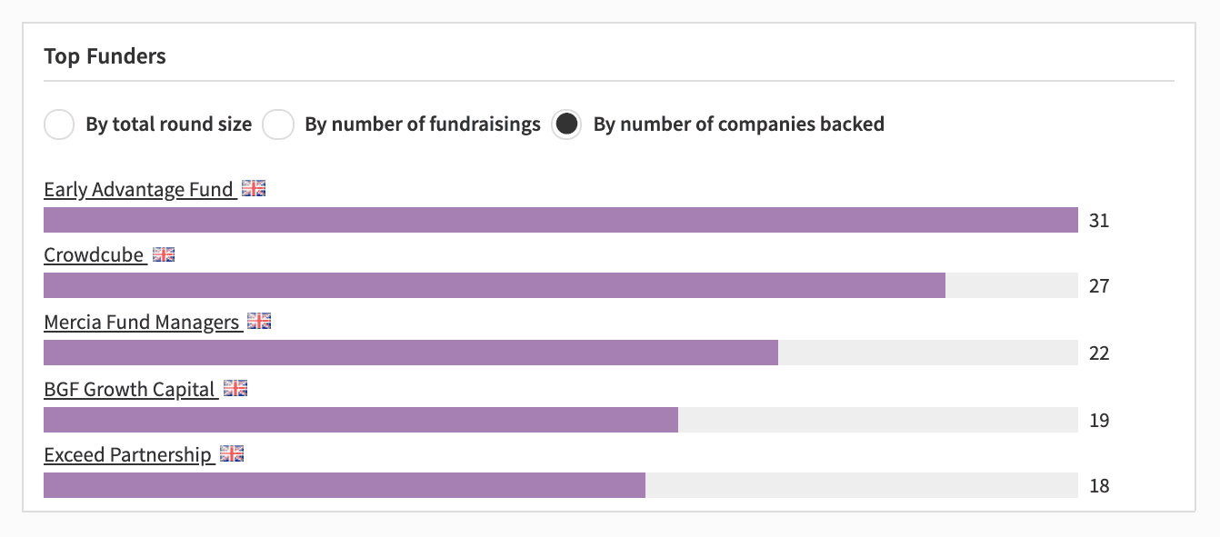 The most active investors in Staffordshire
