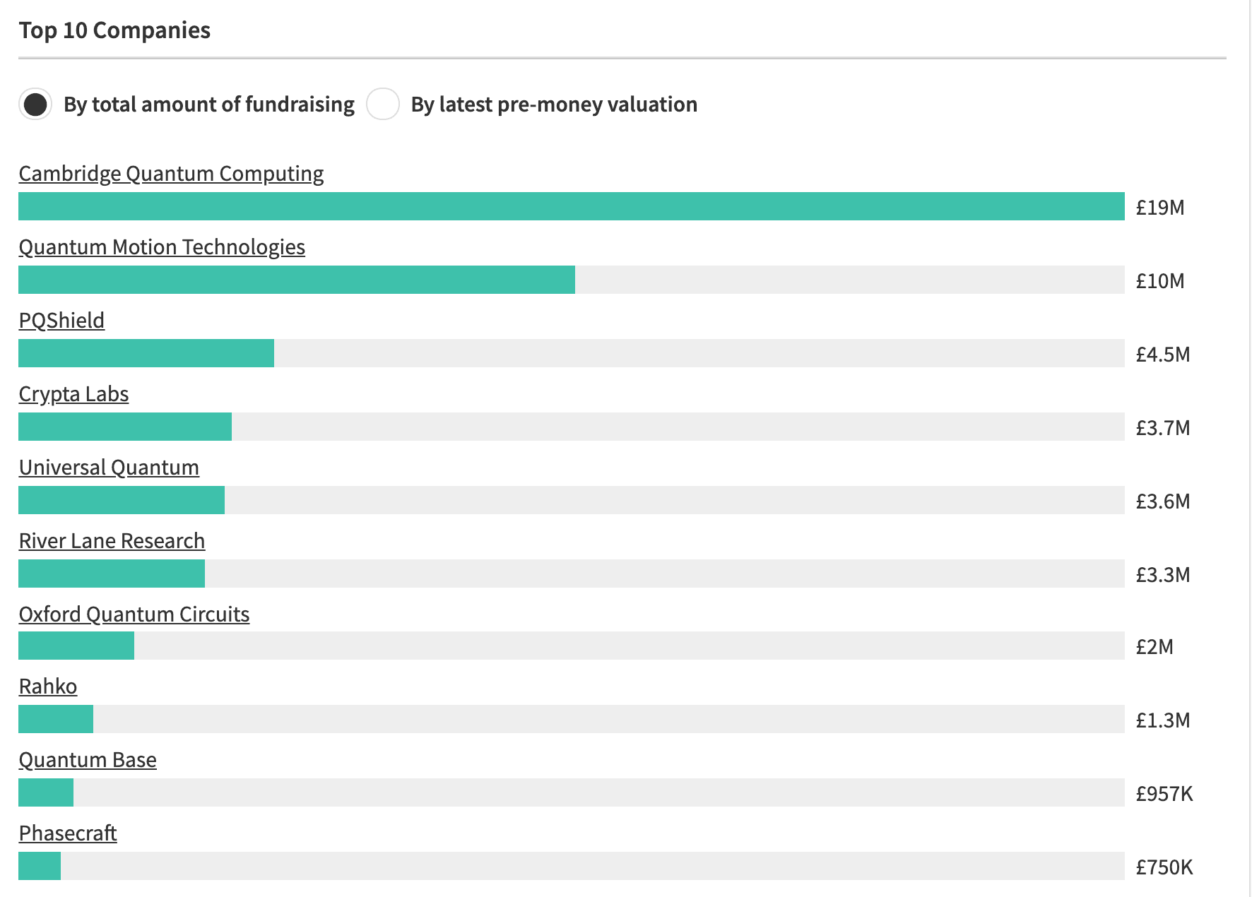 top ten quantum fundraisings