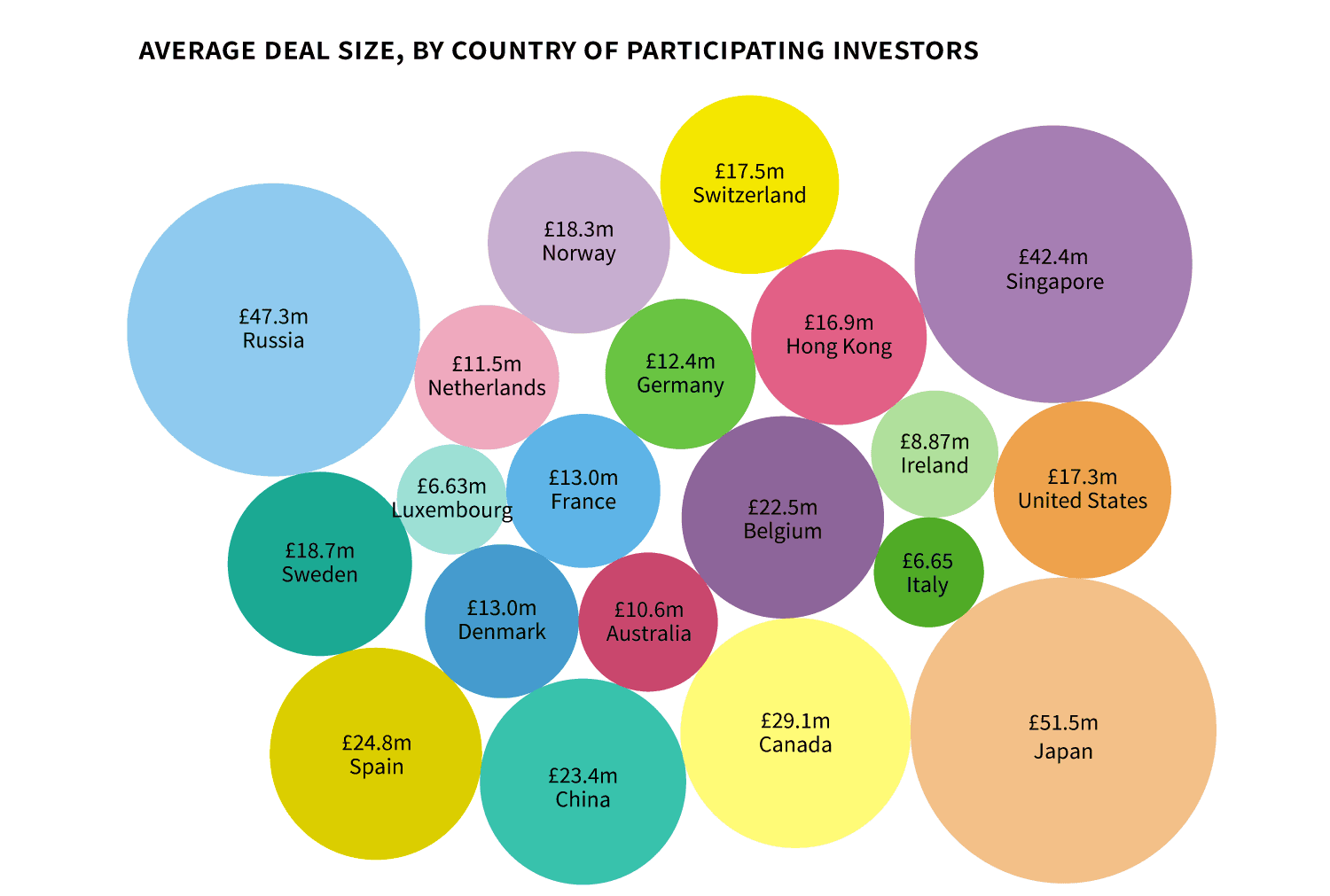 Average investment size, FDI in the UK