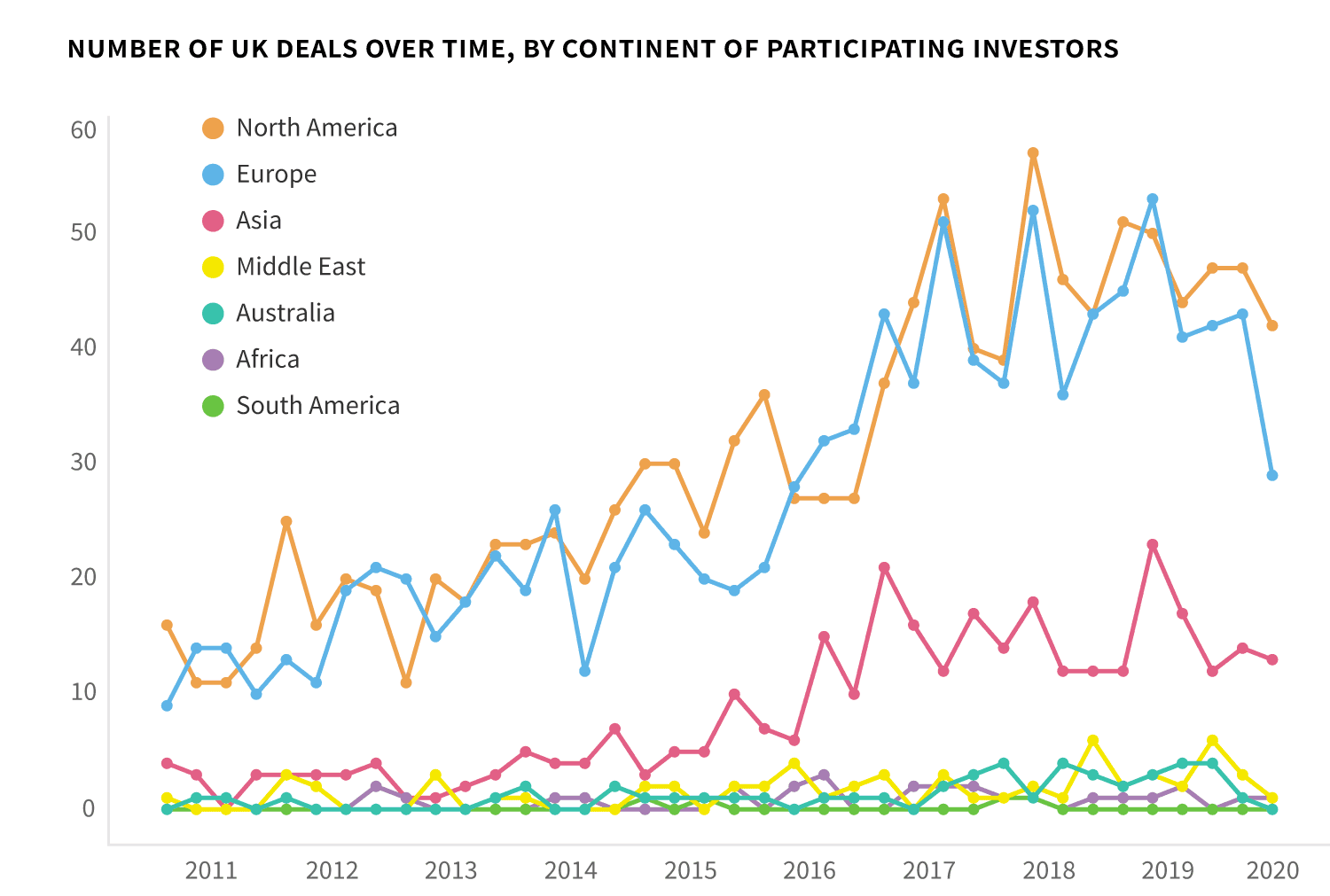 FDI by continent, over time