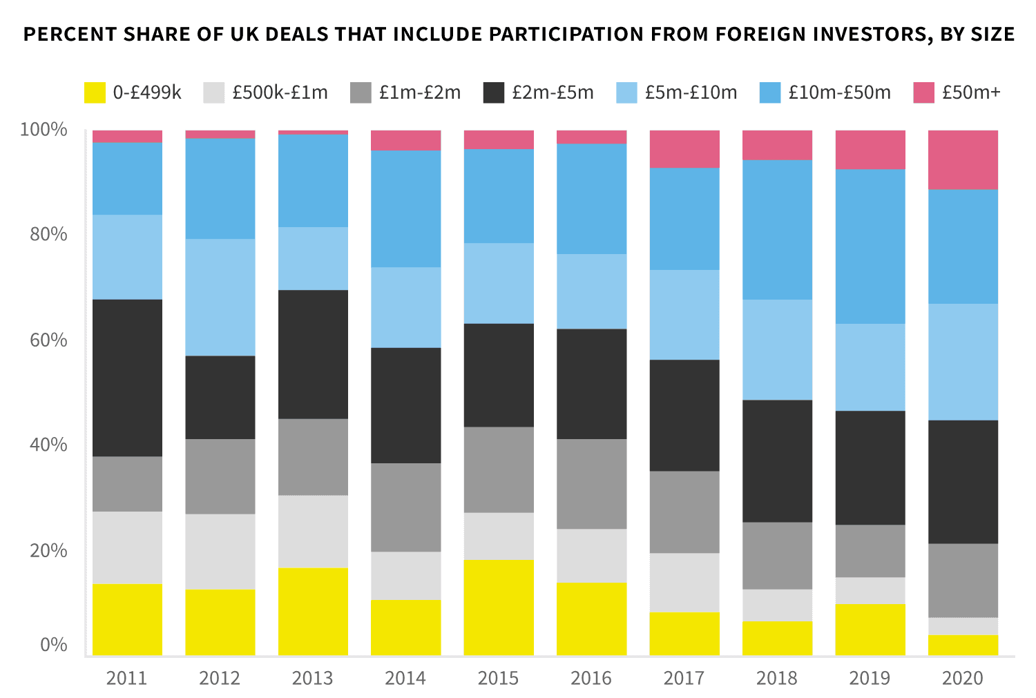 Distribution of deals by size, foreign investors
