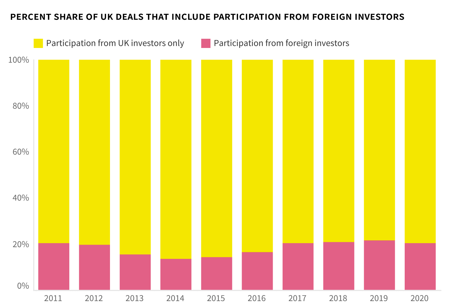 Proportion of UK deals that involve foreign investment