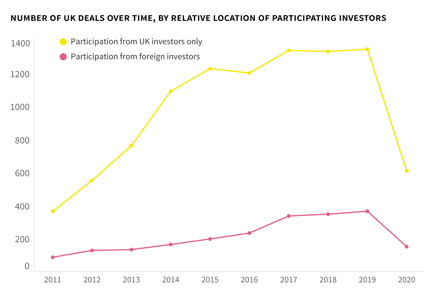 Number of FDI deals in the UK 2011 - H1 2020