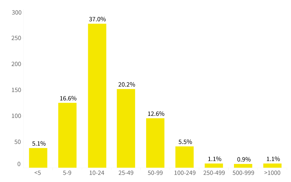 Future fund allocation by employee brackets
