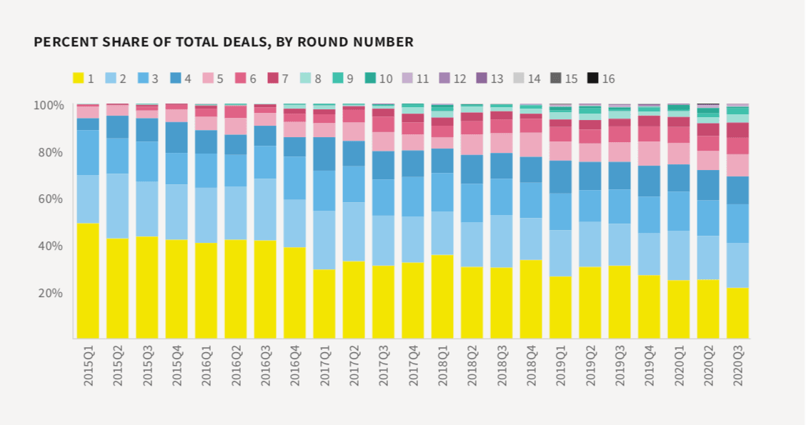 % share of total deals (by round number)
