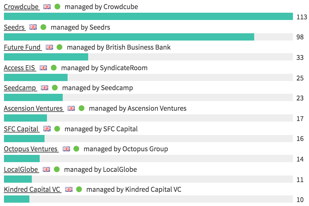 MOST FREQUENT INVESTORS IN LONDON: ANNOUNCED EQUITY DEALS JAN-NOV 2020