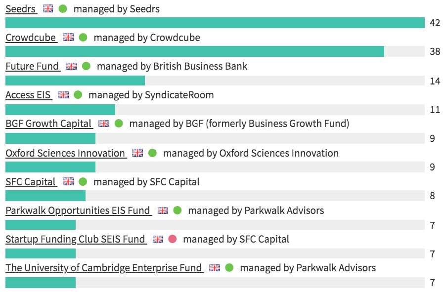 MOST FREQUENT INVESTORS IN THE SOUTH: ANNOUNCED EQUITY DEALS JAN-NOV 2020