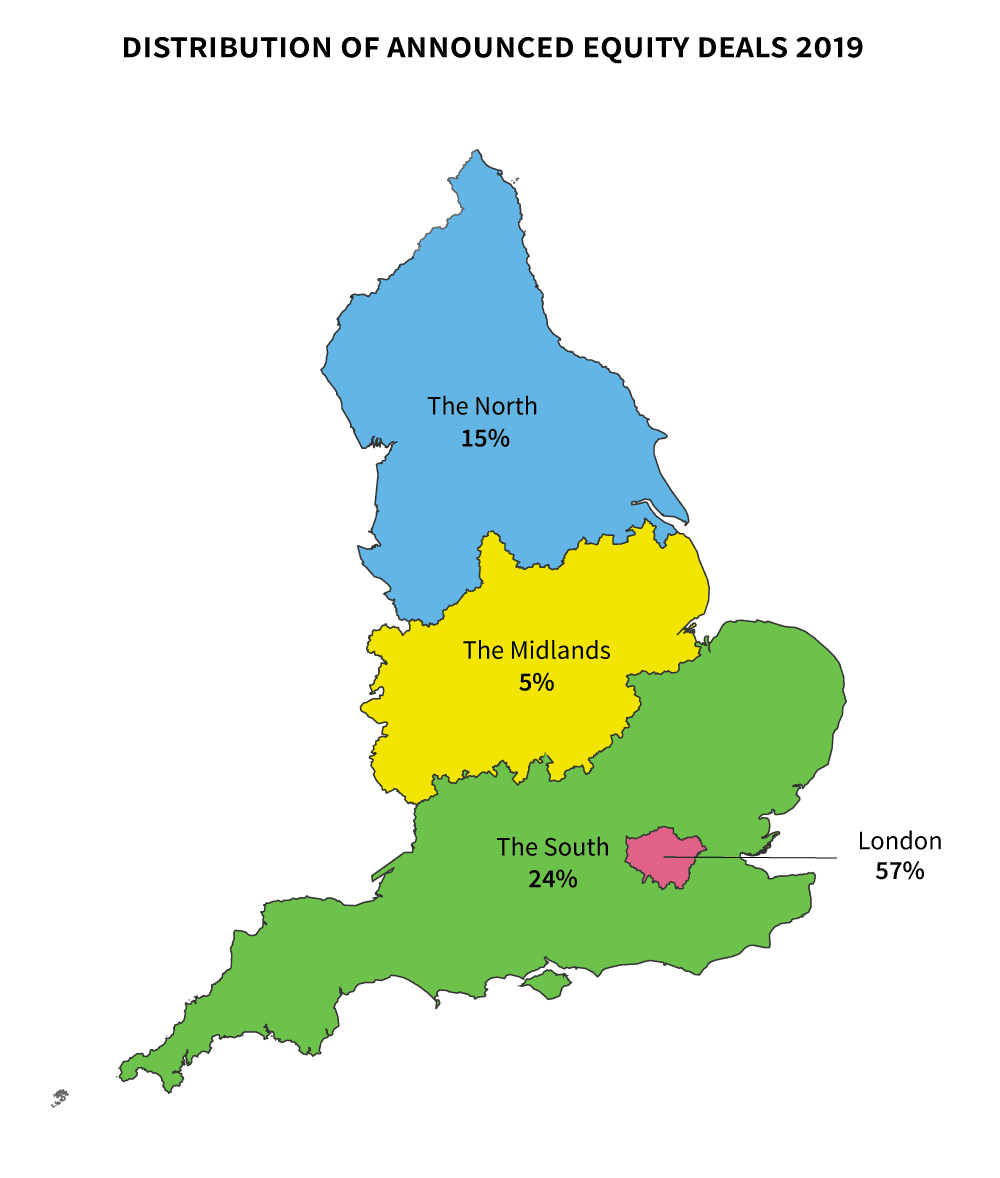 Distribution of equity finding in 2019