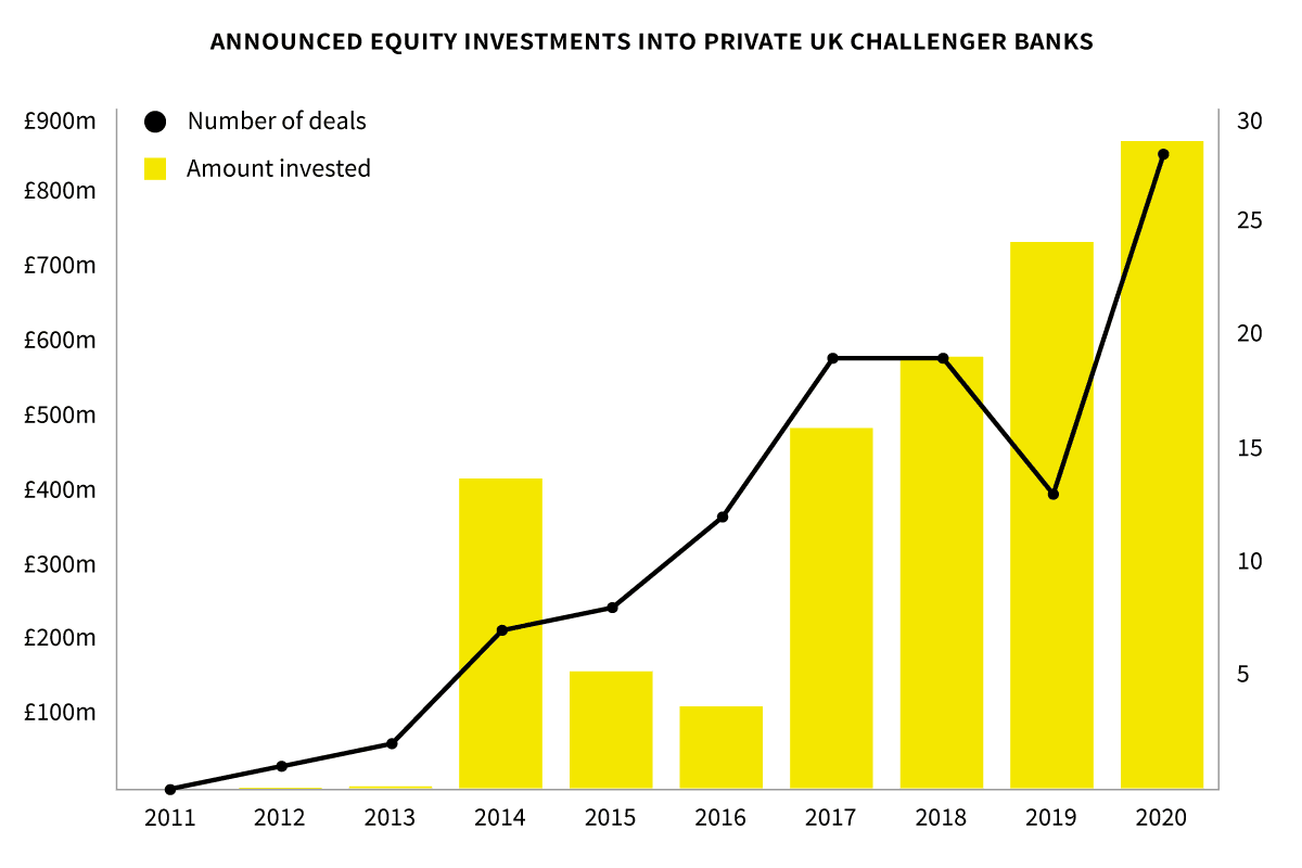 investment into uk challenger banks