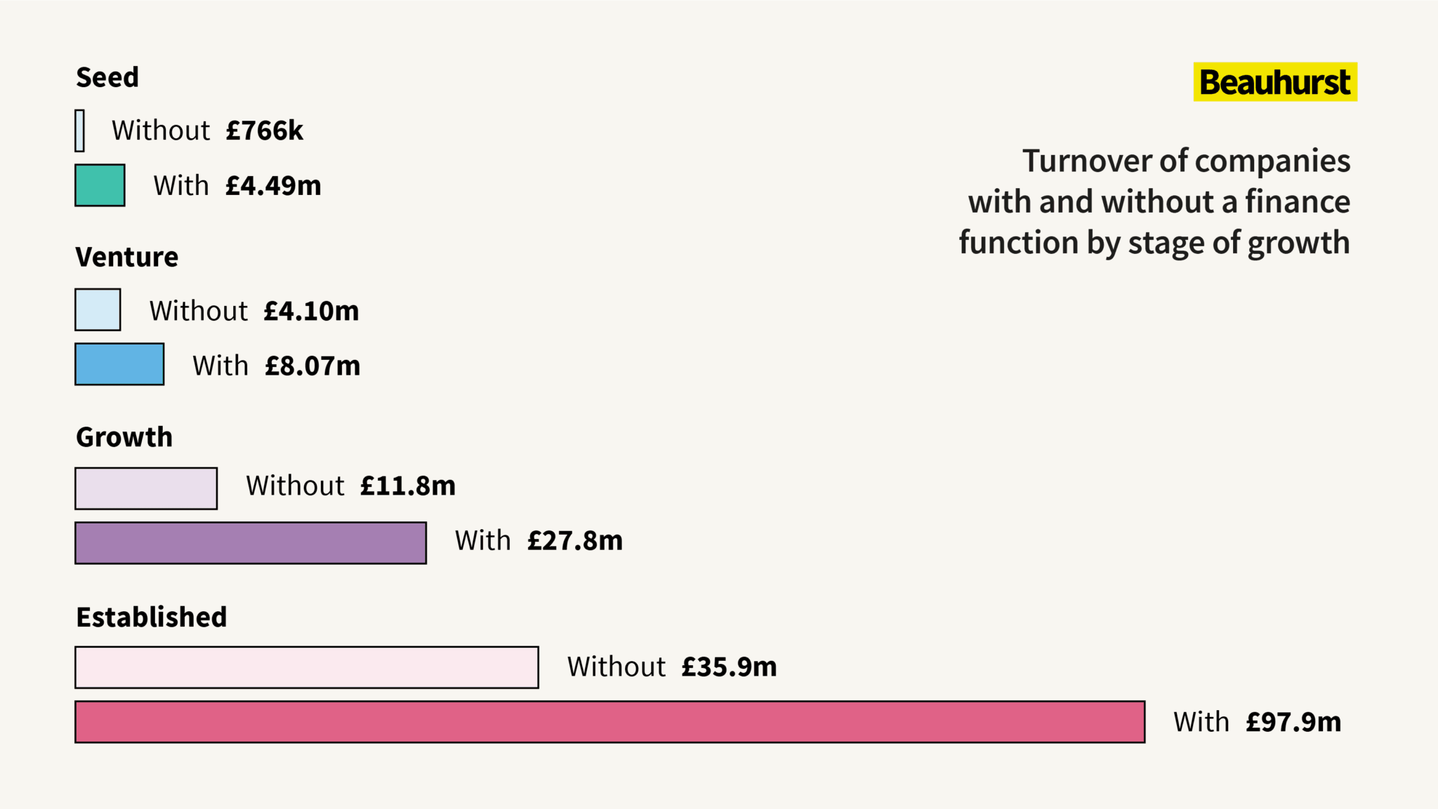 Proportion of companies with finance directors by turnover