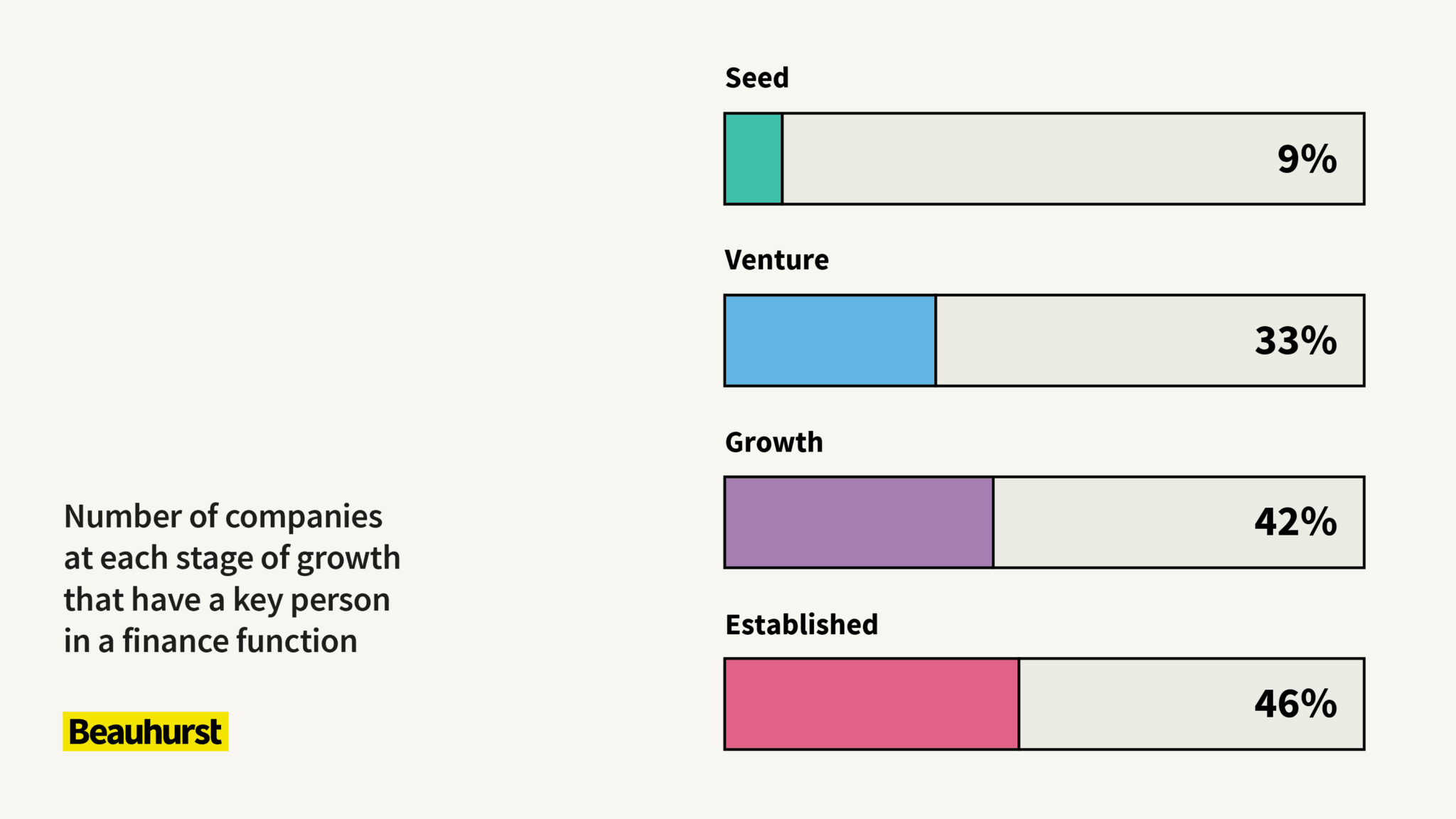 Proportion of companies with finance directors by stage of evolution