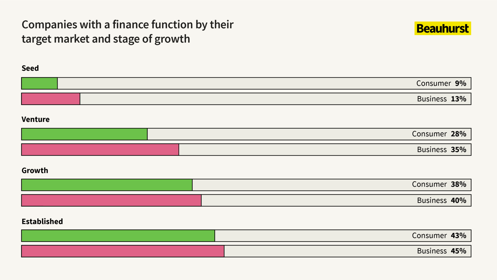 Proportion of companies with finance directors by target markets