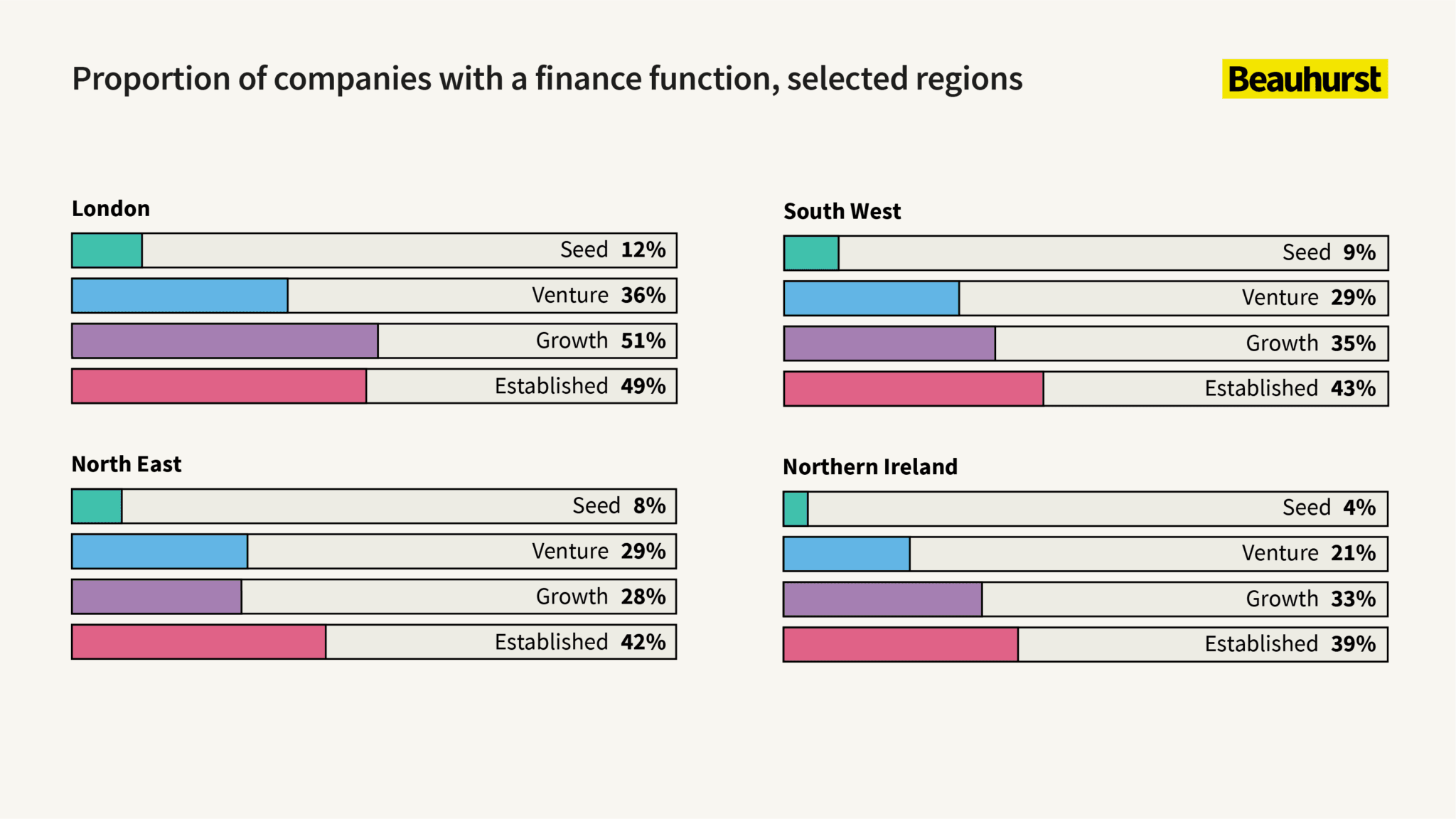 Proportion of companies with finance directors by region