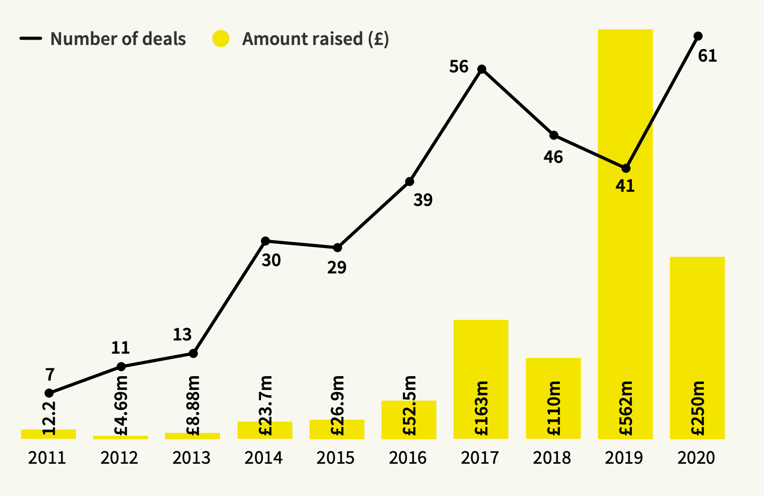 Investment into Healthtech companies in the UK 2011-2020