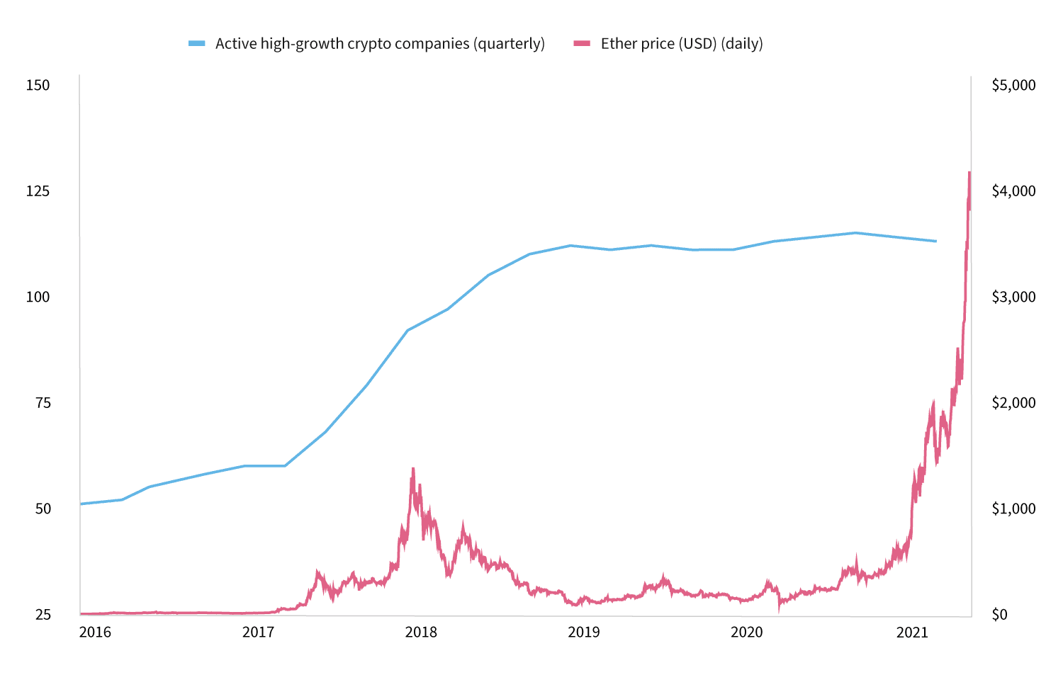 Price of ether and number of high-growth crypto companies in th eUK
