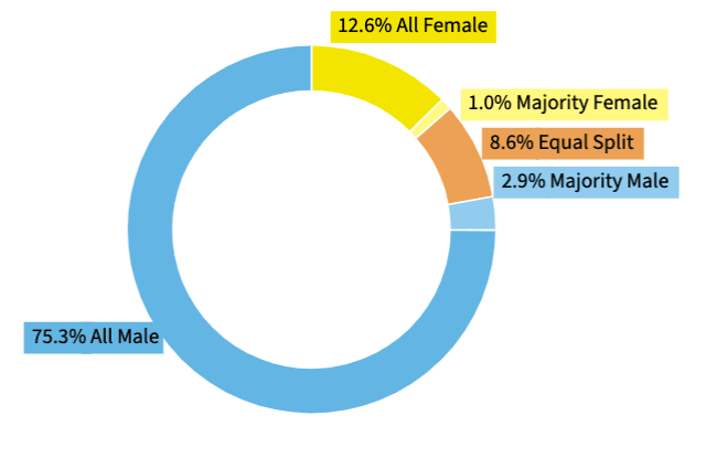 Gender diversity in high-growth companies in london