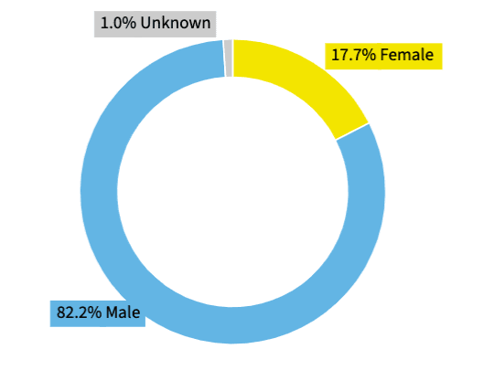 gender divide of key people in tech