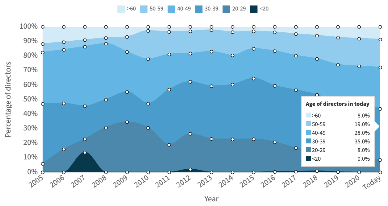 Age of directors in services on demand sector