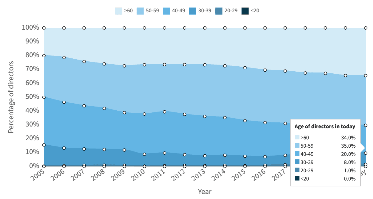 Age of directors in pharmaceuticals sector