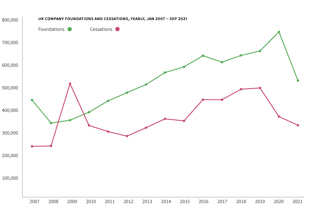 company foundations and cessations, yearly