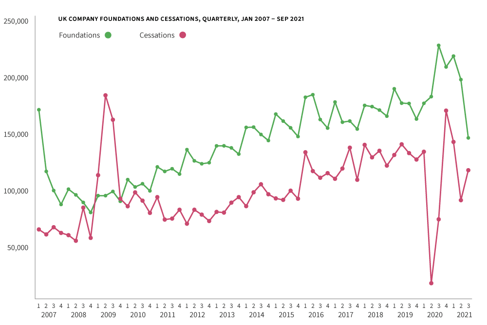 company foundations and cessations, quarterly