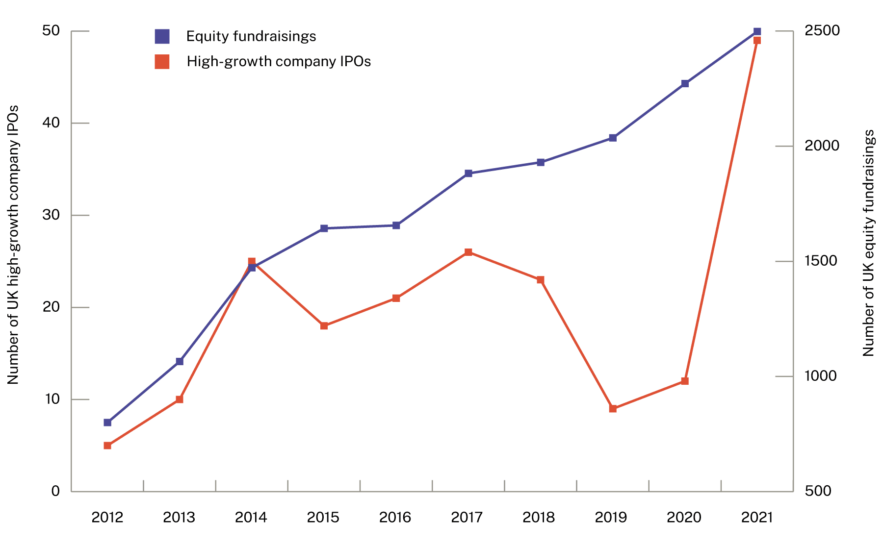 high-growth IPOs versus equity fundraisings over time