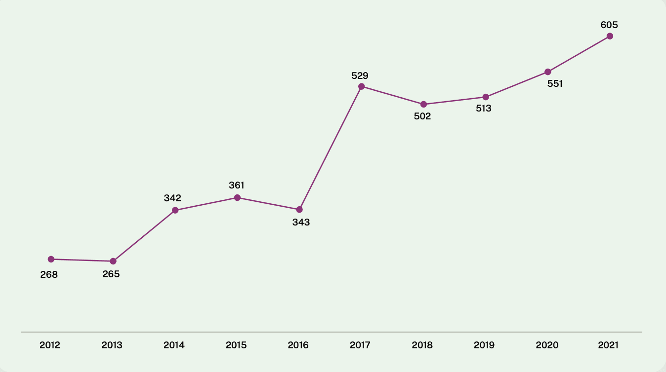 Number of funds investing in a UK business for the first time since 2012