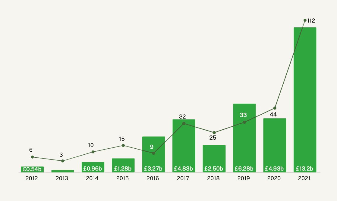 Number and total value of megadeals over time