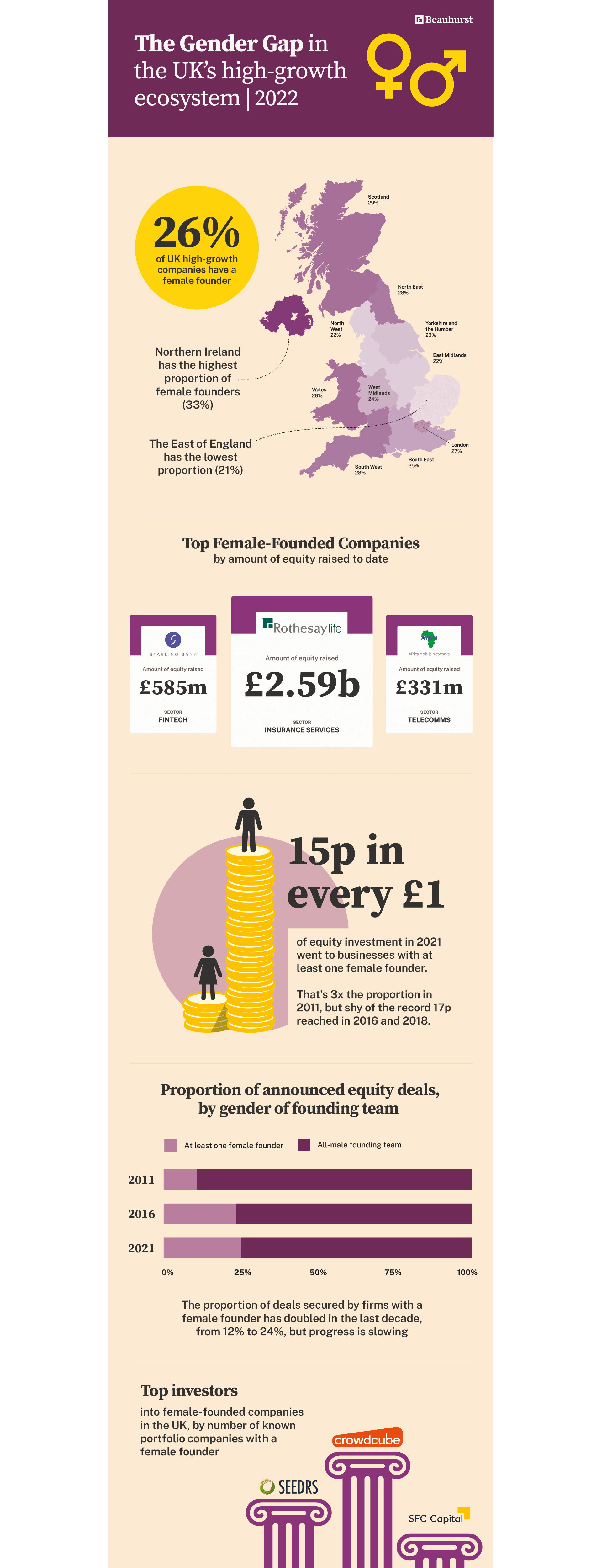 IWD Beauhurst infographic