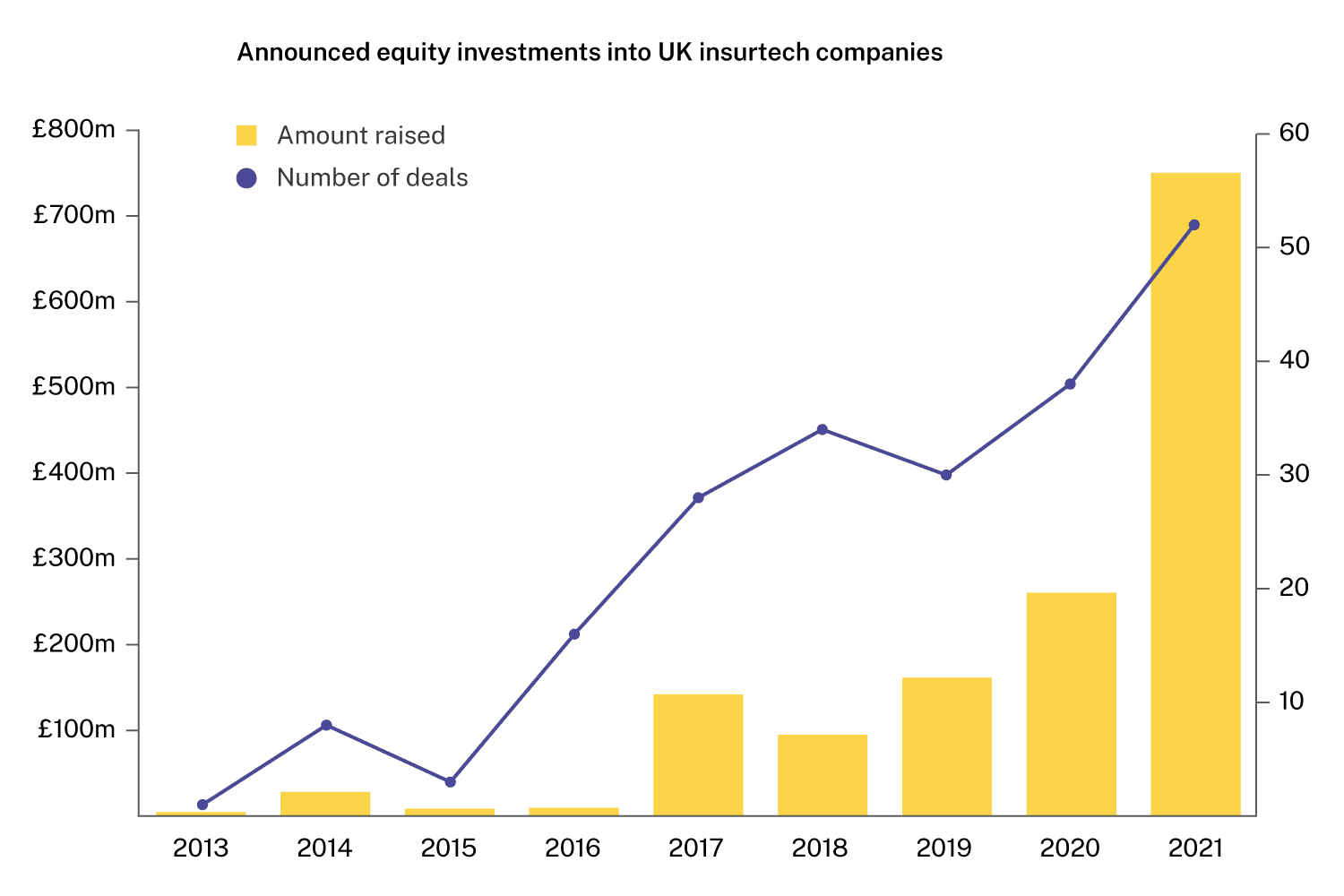 investment into insurtech