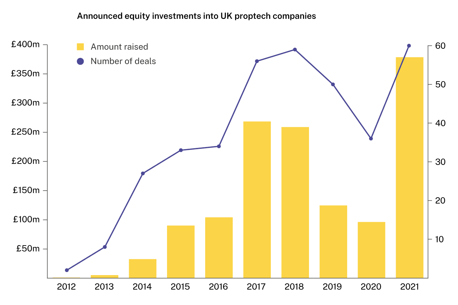 investment into proptech