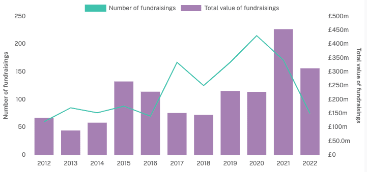 Announced equity deals into high-growth Scottish tech companies, 2012-H1 2022