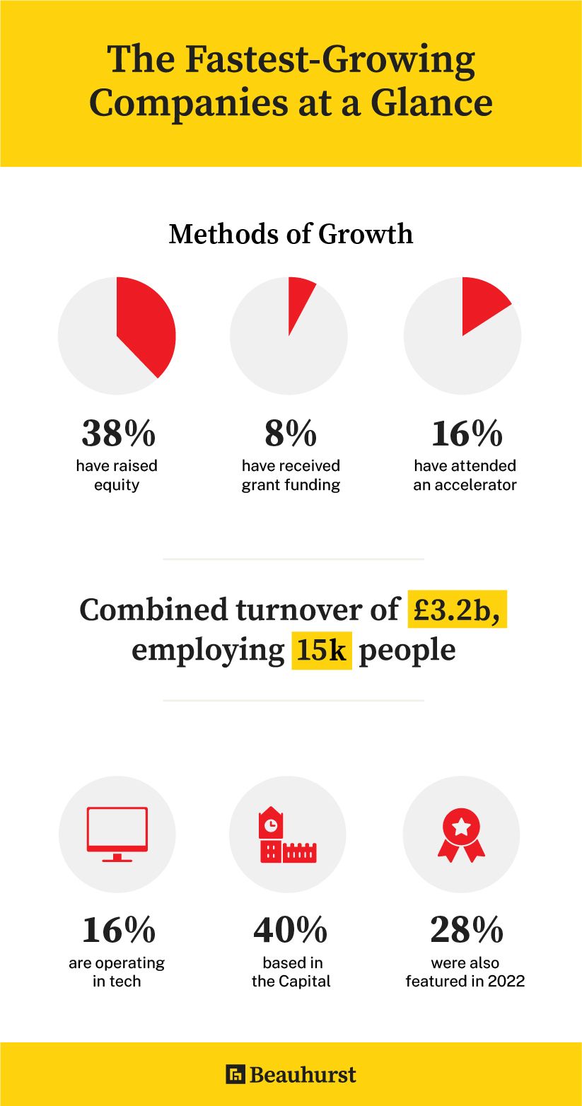 The Data Behind The Sunday Times 100