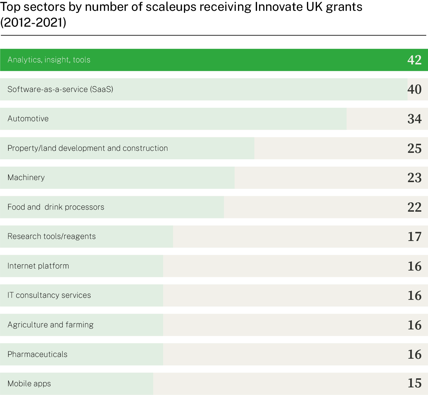 Top sectors by nuber of scaleups receivingInnovate UK grants (2012-2021)
