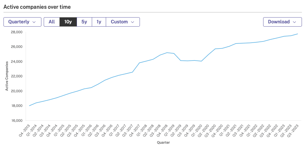 Active companies over time: 10 year example