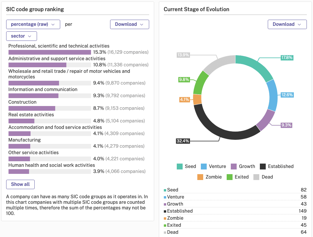 SIC code group ranking and Current Stage of Evolution charts