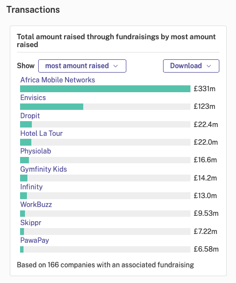 Transactions: Total amount raised through fundraisings by most amount raised