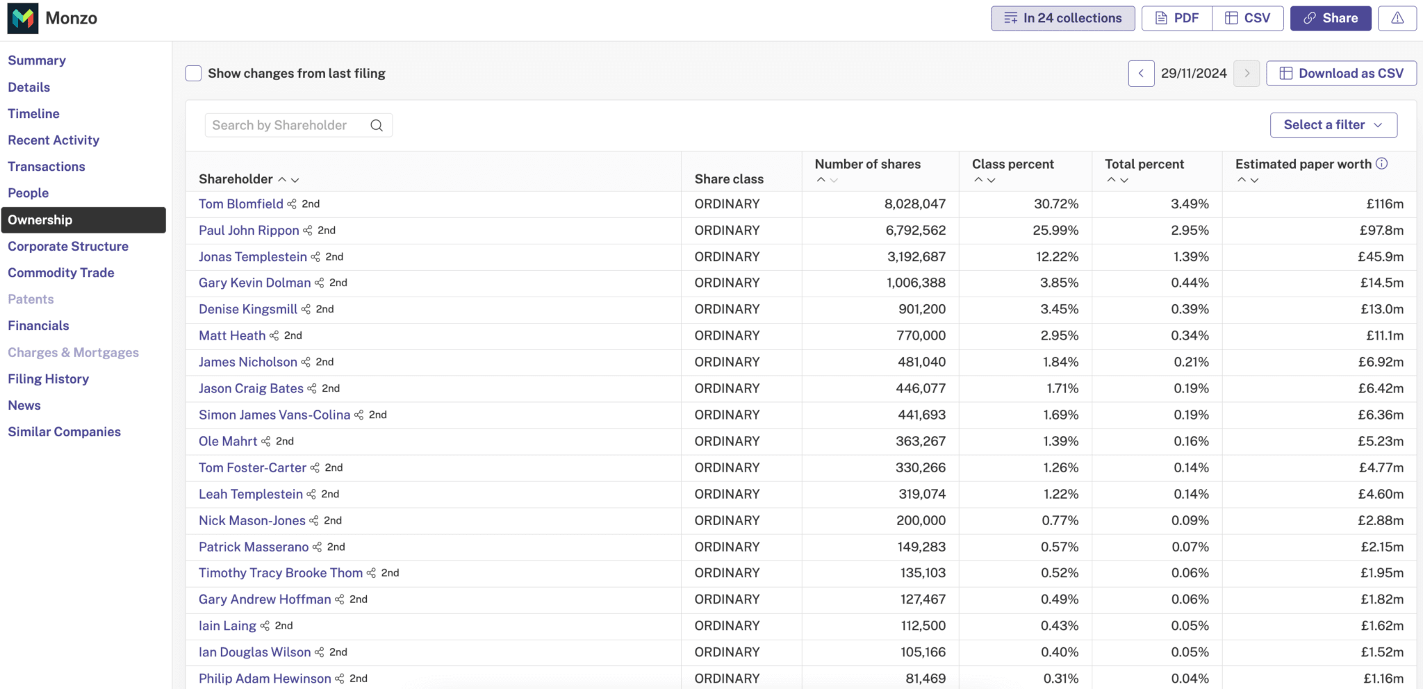 Screenshot of the Beauhurst platform showing Monzo shareholders
