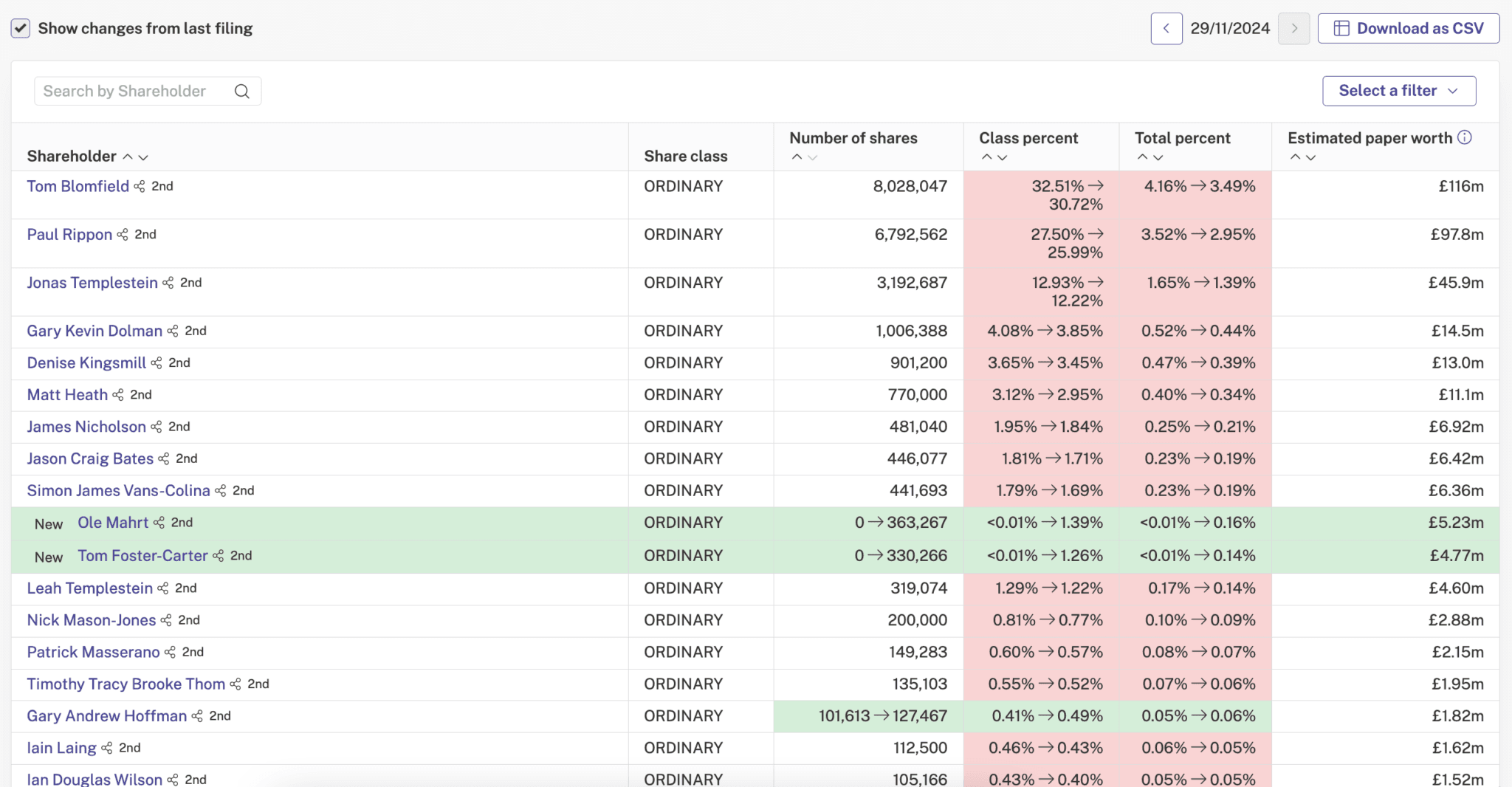 Screenshot of the Beauhurst platform showing changes in filings